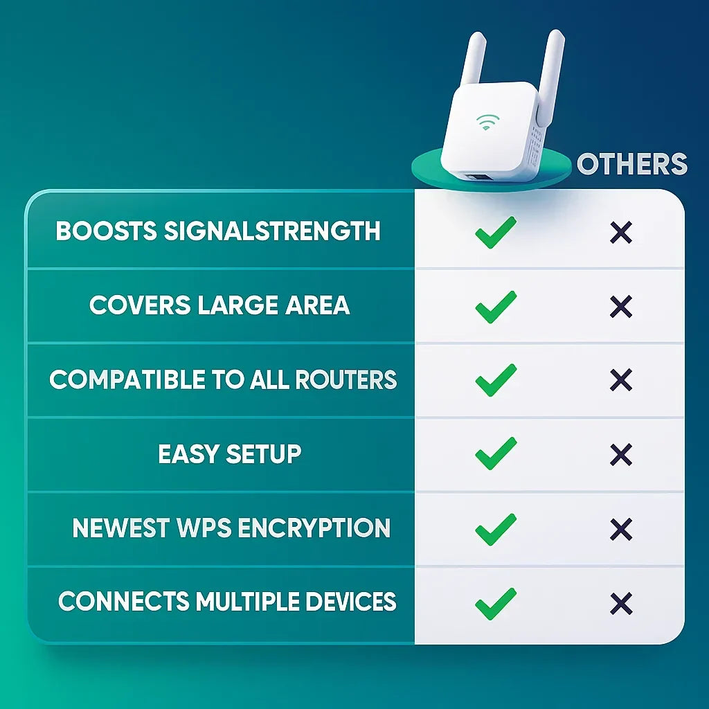 Wifi Versterker 5G Dual Band 300Mbps Tot 1000ft WPS